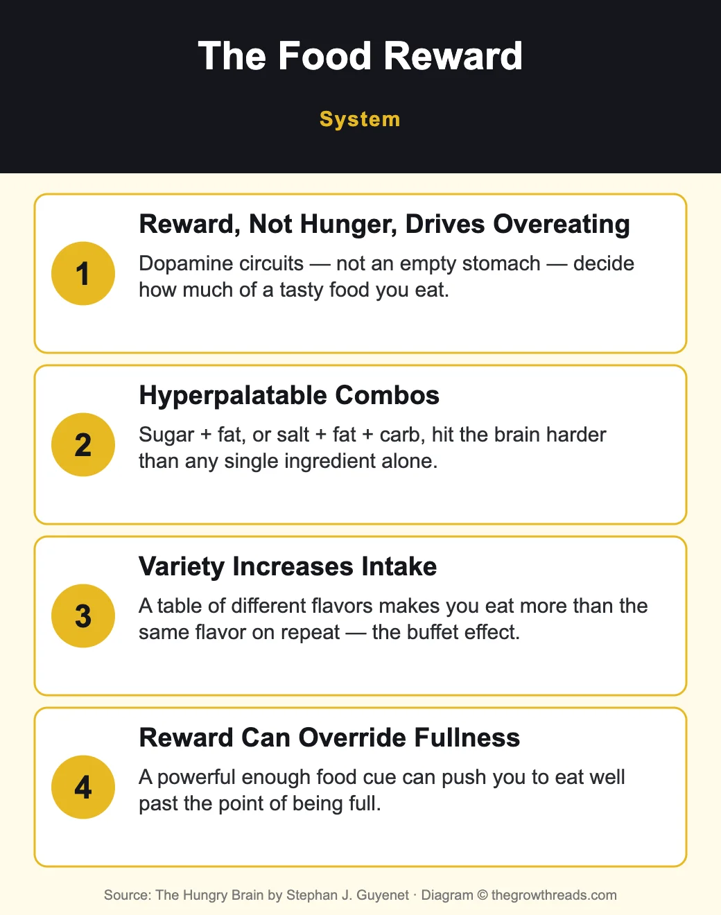The Food Reward System infographic from The Hungry Brain by Stephan Guyenet — how dopamine and hyperpalatable food drive overeating