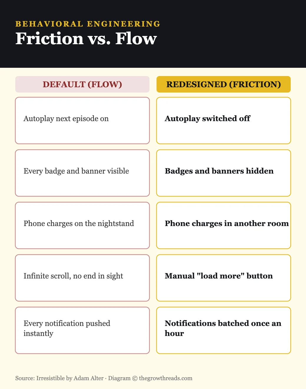 Friction versus flow: five environment redesigns to break behavioral addiction, from Irresistible by Adam Alter