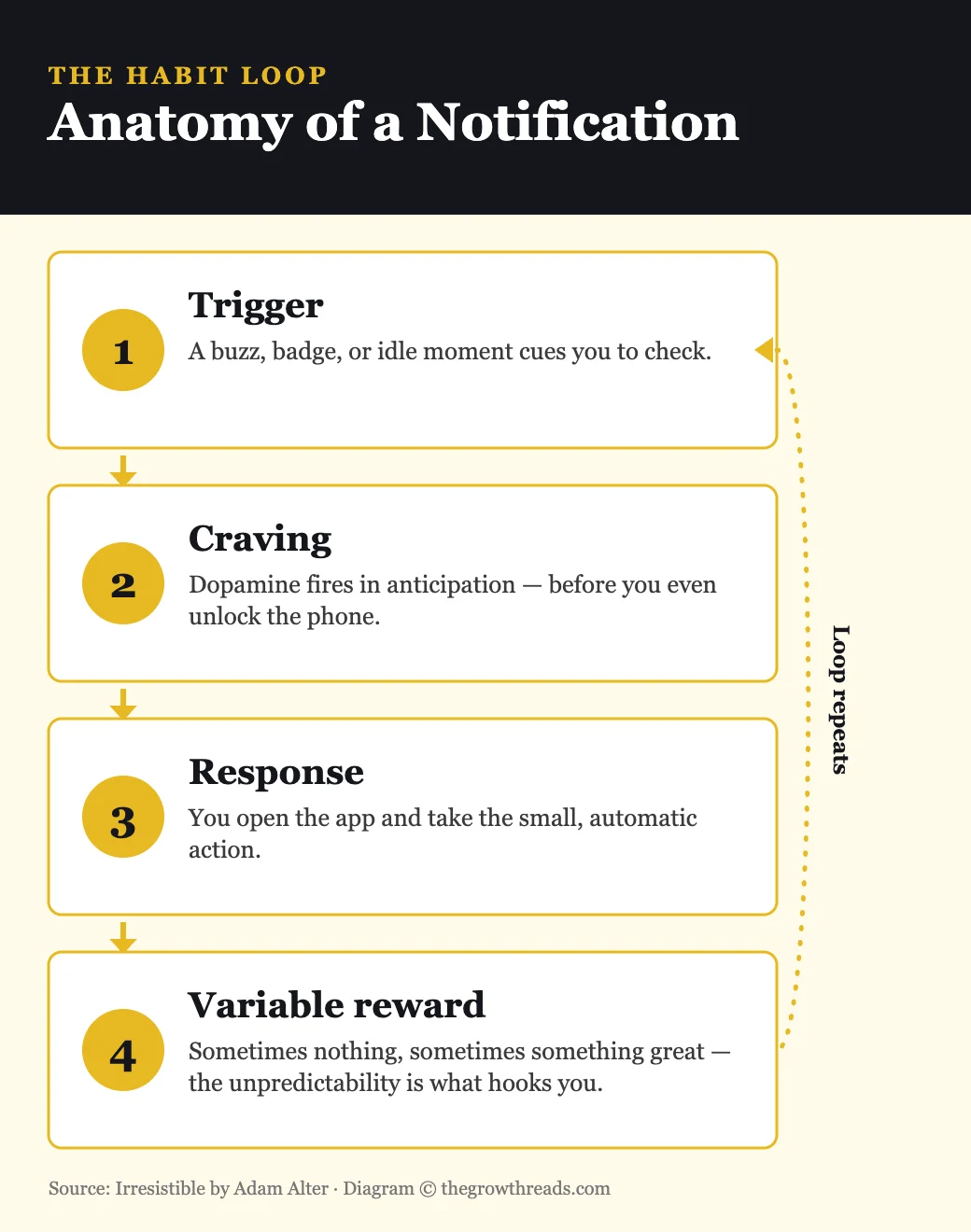 Anatomy of a notification: the trigger, craving, response, variable reward loop from Irresistible by Adam Alter