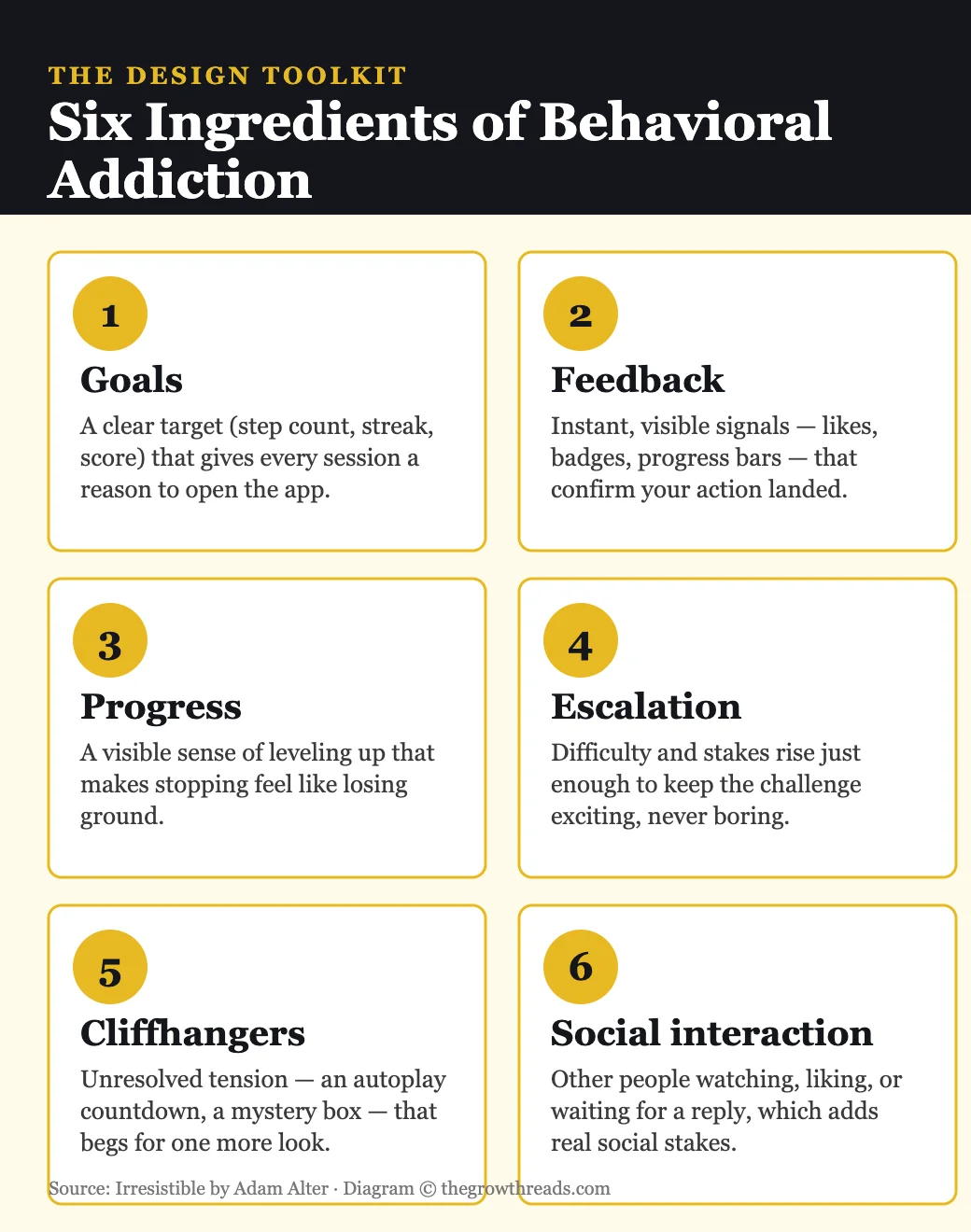 The six ingredients of behavioral addiction: goals, feedback, progress, escalation, cliffhangers, social interaction — infographic from Irresistible by Adam Alter