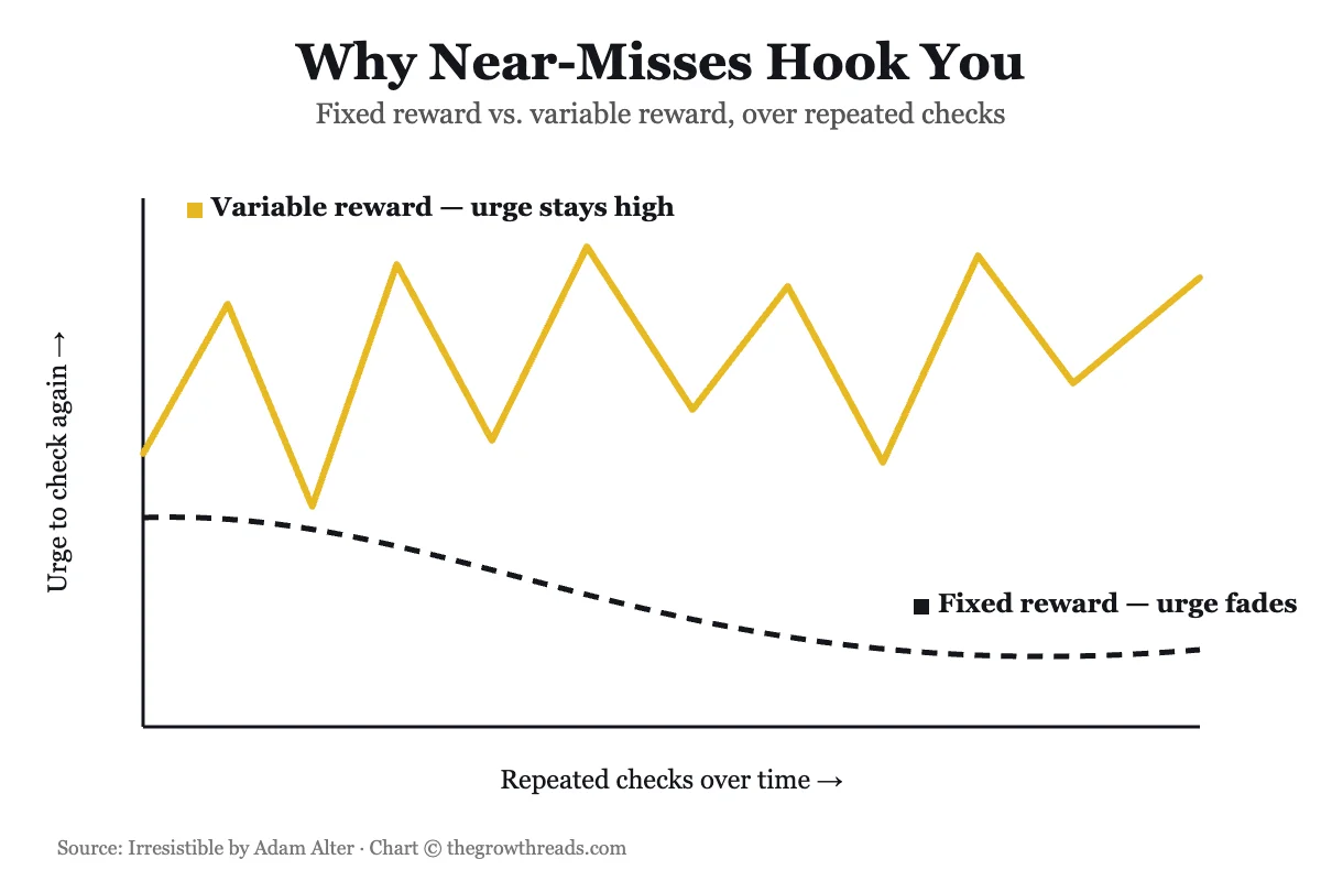 Chart comparing fixed reward versus variable reward and why unpredictable rewards keep urges high, from Irresistible by Adam Alter