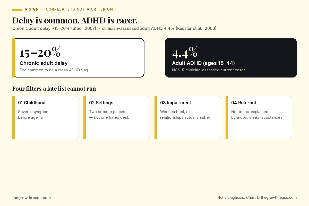 Concept chart comparing common chronic delay with clinician-assessed ADHD, then four diagnostic filters: childhood onset, multiple settings, impairment, and not better explained