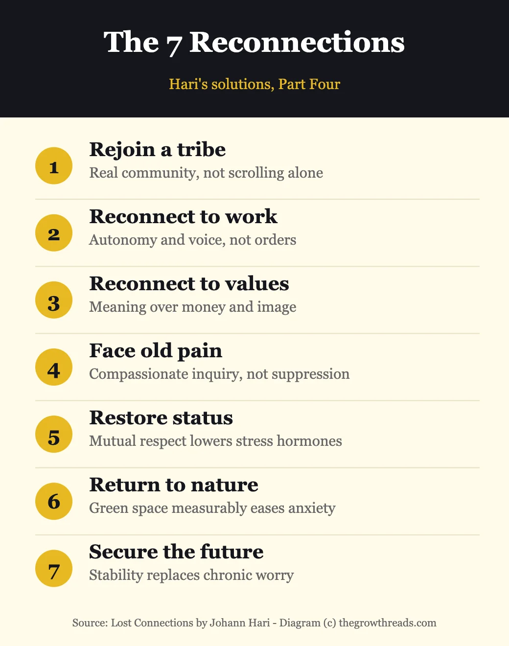 The 7 reconnections framework from Lost Connections by Johann Hari