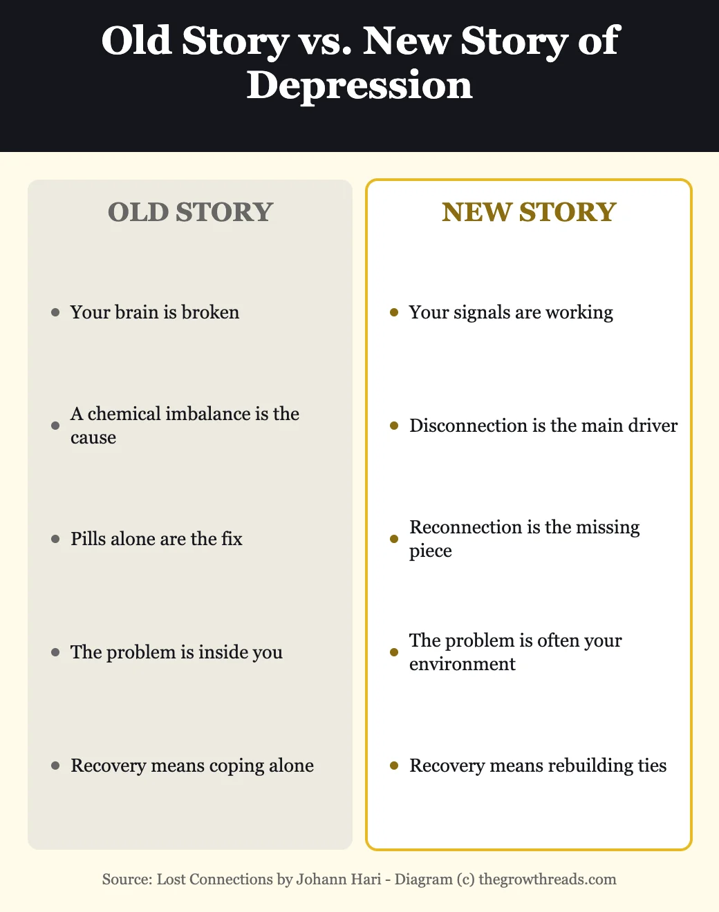 Old story versus new story of depression, comparison chart from Lost Connections by Johann Hari