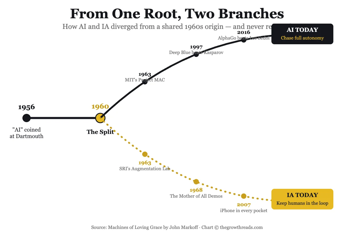 From One Root, Two Branches — how AI and IA diverged from a shared 1960s origin