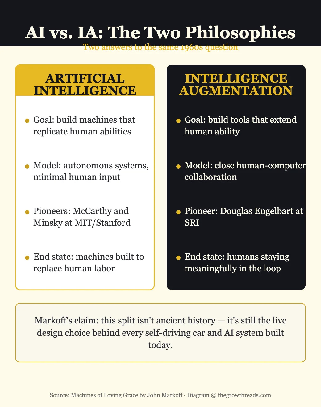 AI vs. IA: The Two Philosophies — Artificial Intelligence vs. Intelligence Augmentation compared