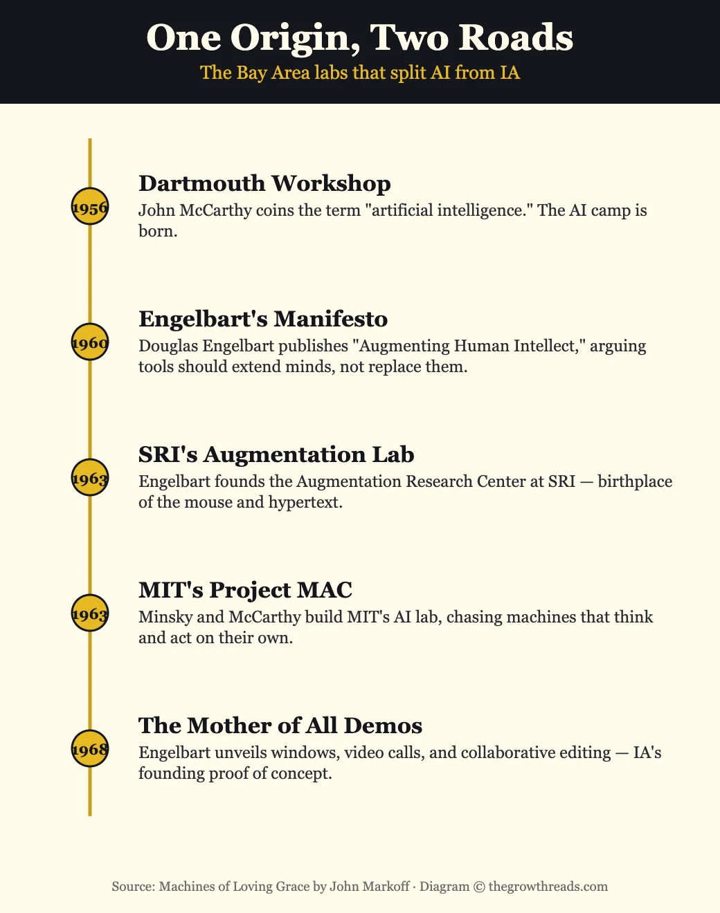 One Origin, Two Roads — the shared 1960s Bay Area origins of AI and IA