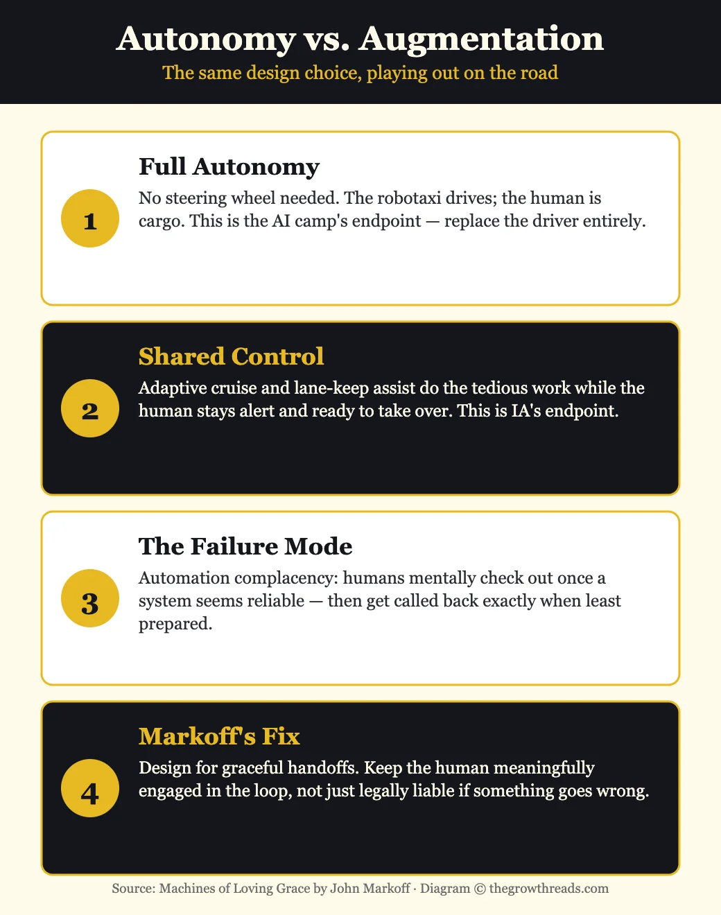Autonomy vs. Augmentation — the same design choice playing out in self-driving cars