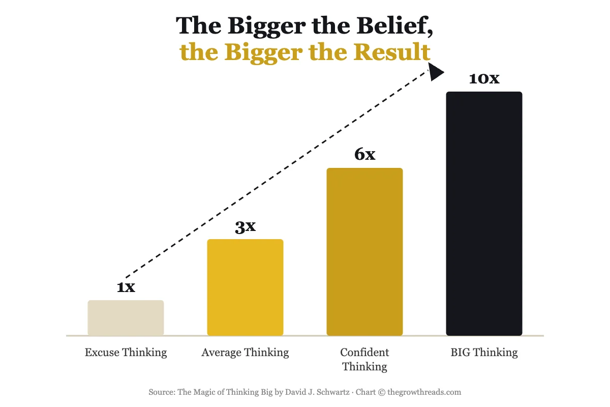 Chart showing how belief size multiplies results, from excuse thinking (1x) to big thinking (10x)