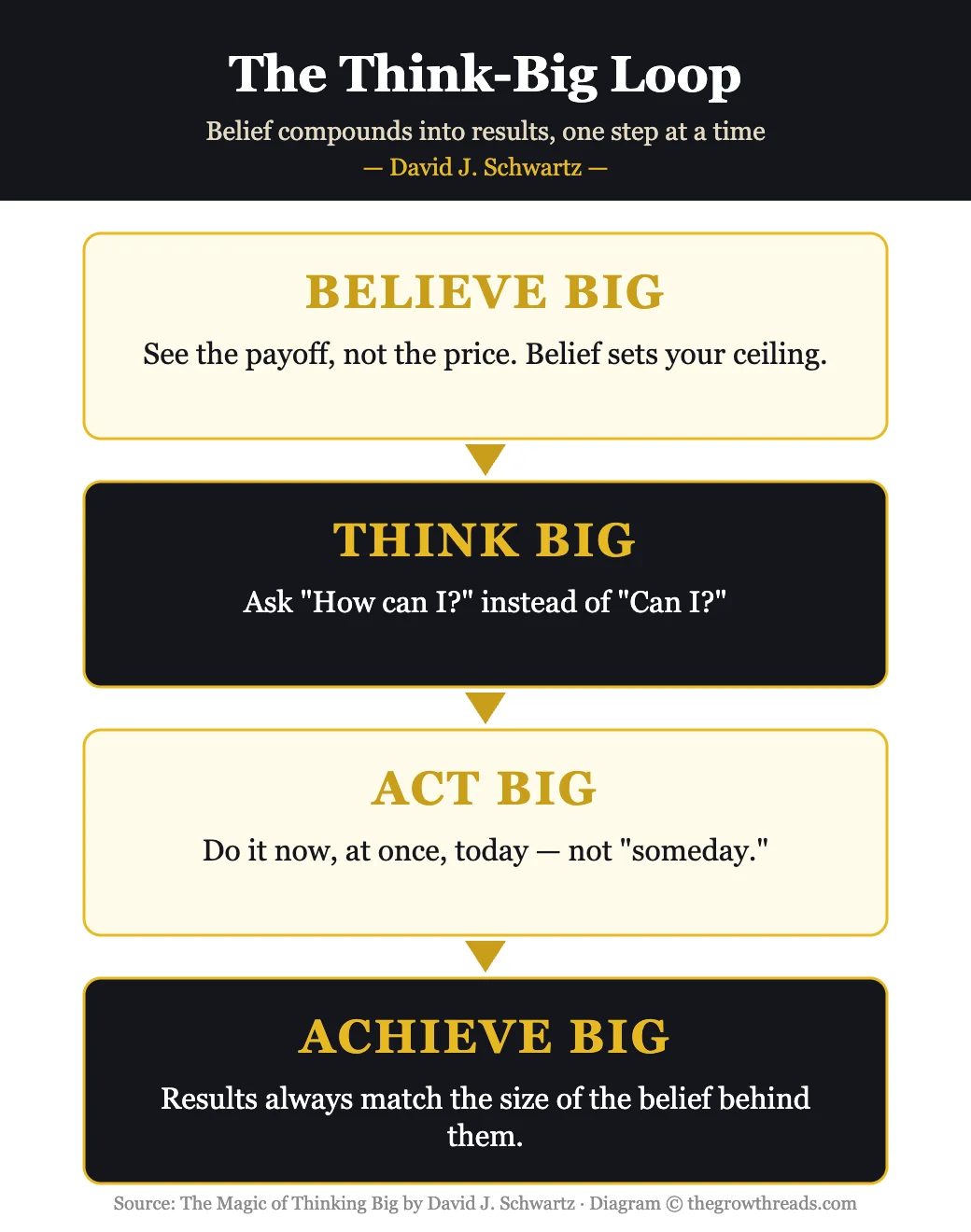 The Think-Big Loop: Believe Big, Think Big, Act Big, Achieve Big framework from The Magic of Thinking Big