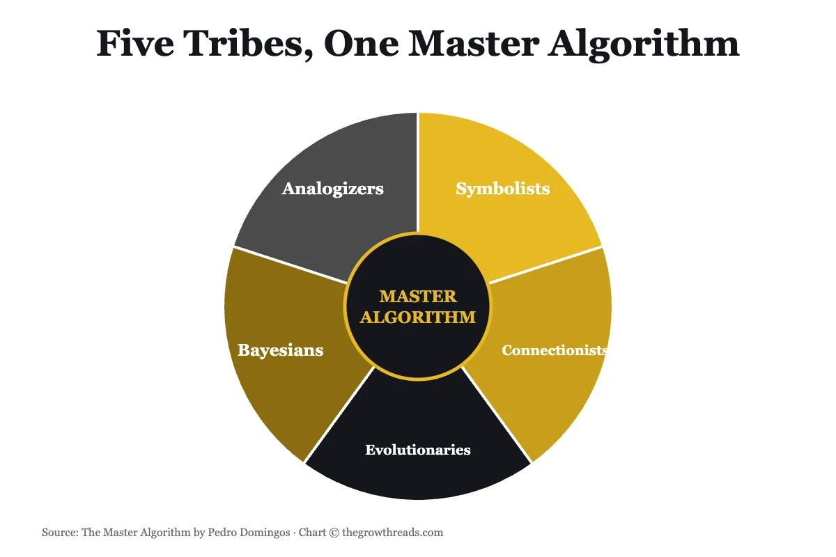 The five tribes of machine learning converging on one master algorithm