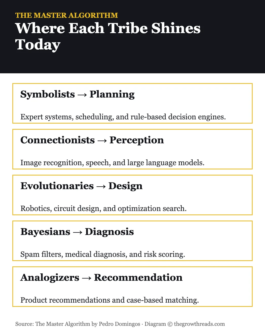 Where each machine learning tribe shines today infographic