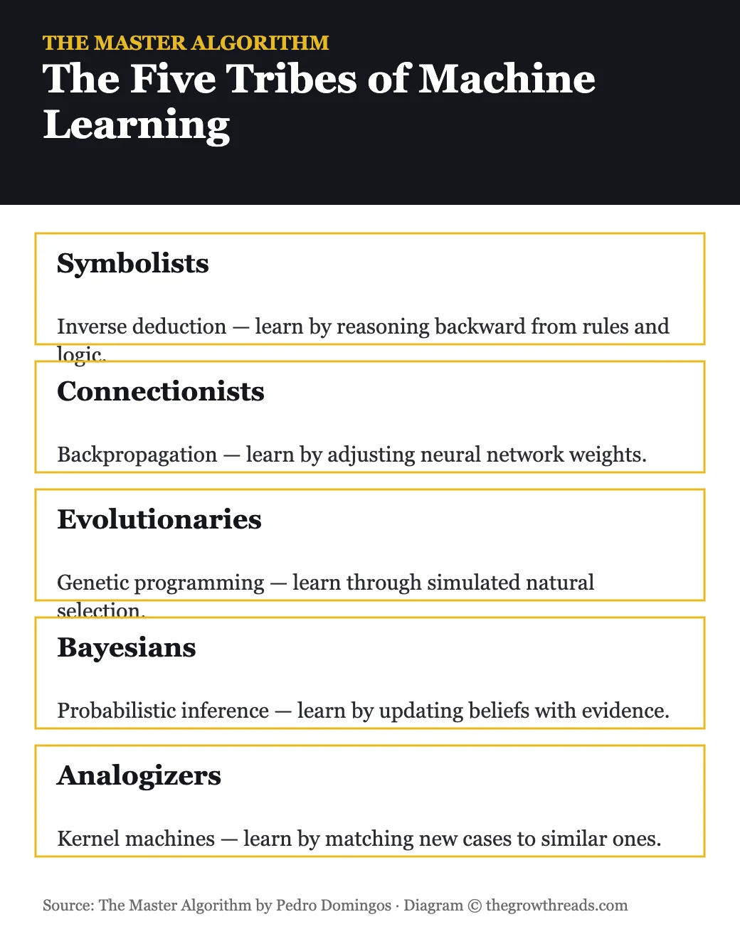 The five tribes of machine learning infographic