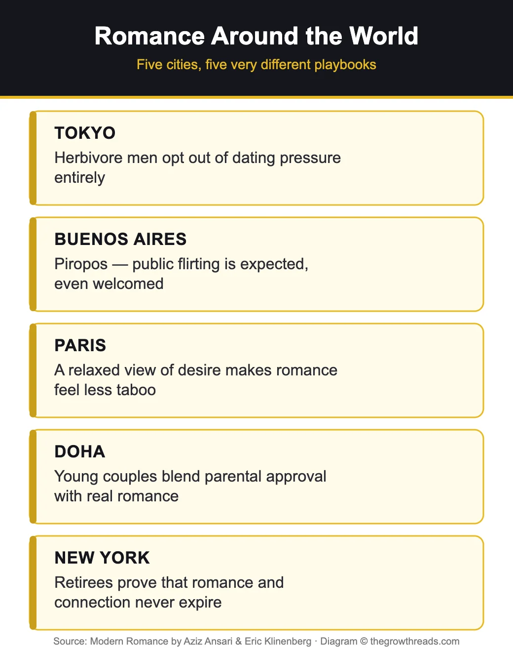 Modern Romance around the world infographic comparing dating culture in five cities