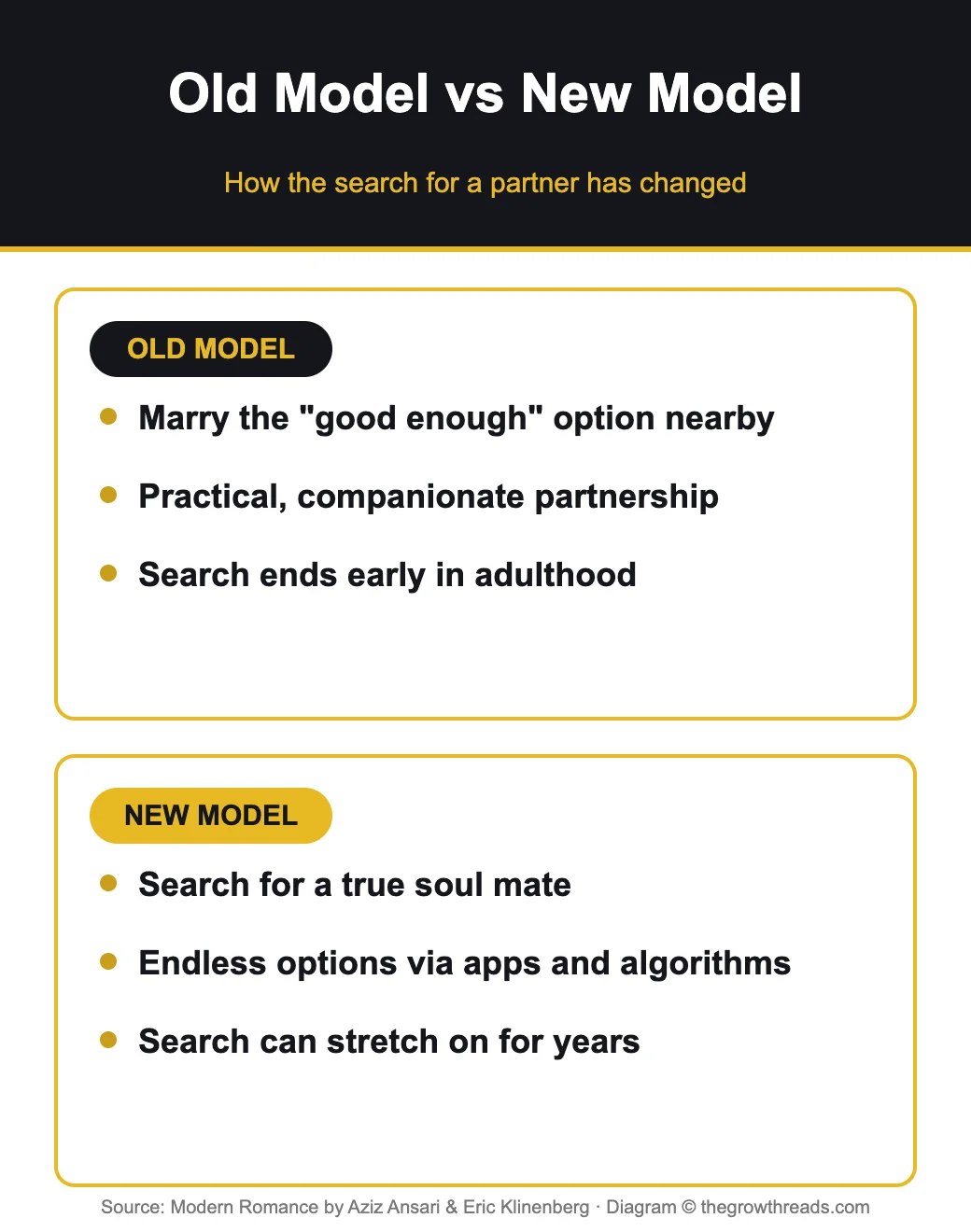 Old model versus new model of romance comparison infographic from Modern Romance