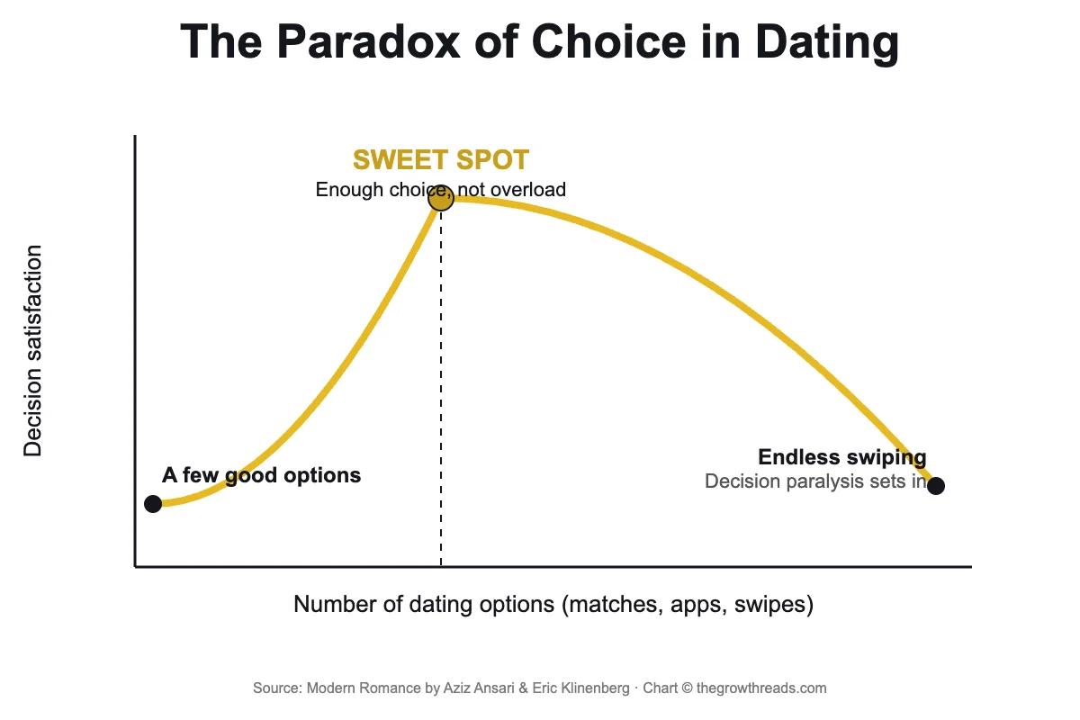 Paradox of choice concept chart showing dating satisfaction rising then falling as the number of options increases