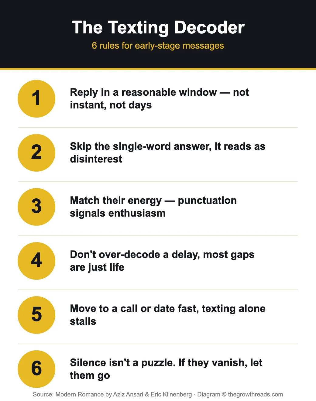The texting decoder infographic with 6 rules for early dating messages from Modern Romance