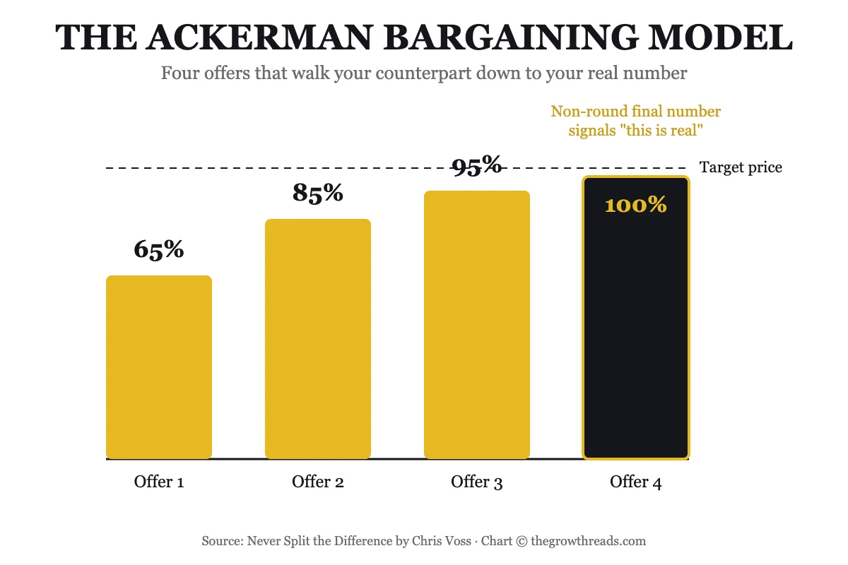 The Ackerman bargaining model: four offers from 65% to 100% of target price, from Never Split the Difference