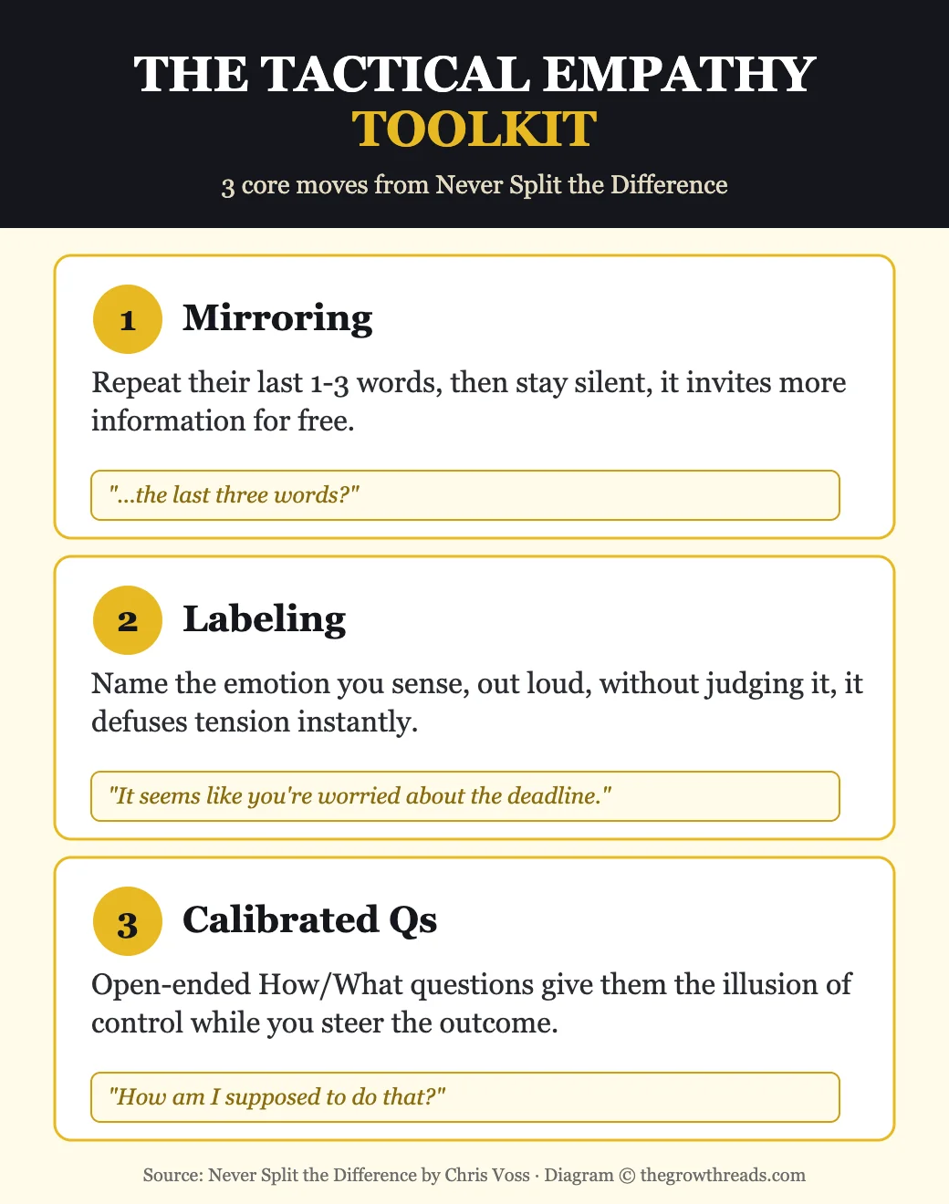 Tactical empathy toolkit: mirroring, labeling, and calibrated questions from Never Split the Difference