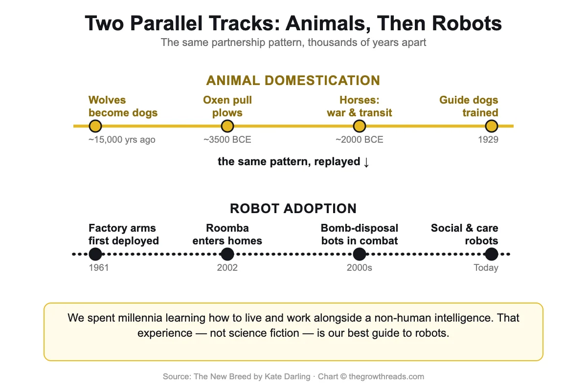 Parallel timeline comparing animal domestication milestones to robot adoption milestones