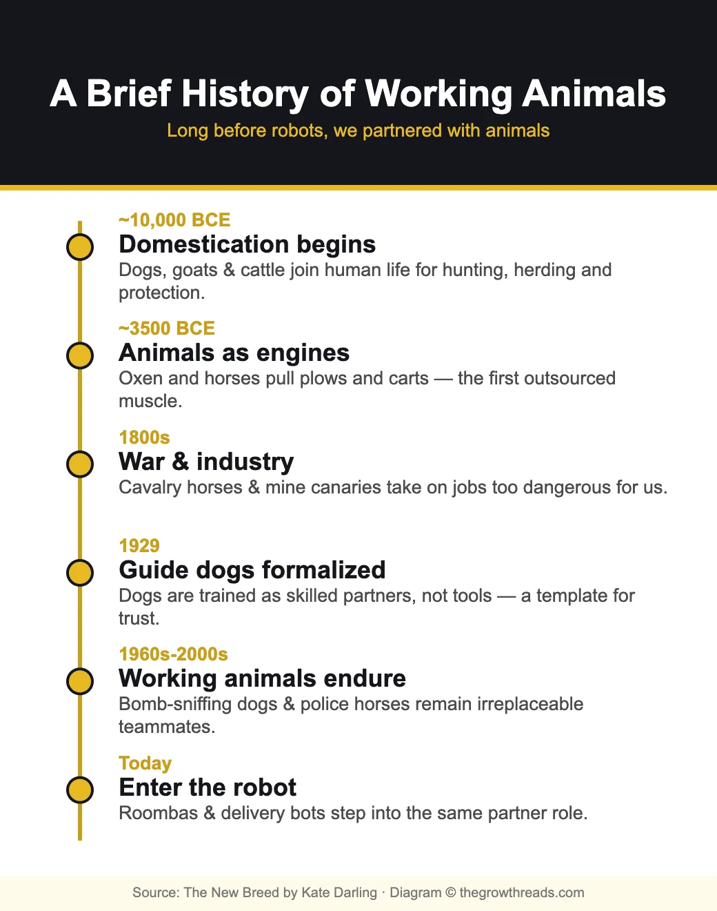 Timeline: A Brief History of Working Animals, from domestication to robots