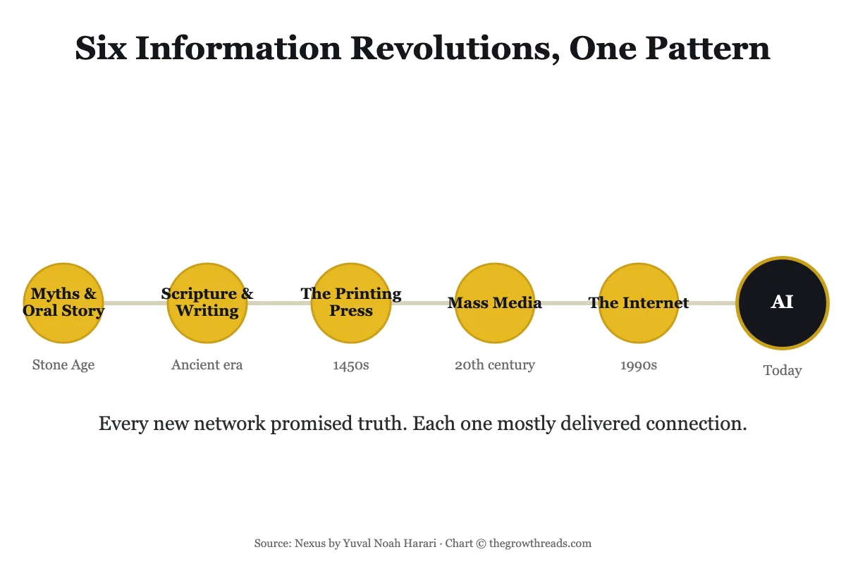 Timeline chart showing six information revolutions from myths and oral story through AI, illustrating the recurring pattern Harari identifies in Nexus