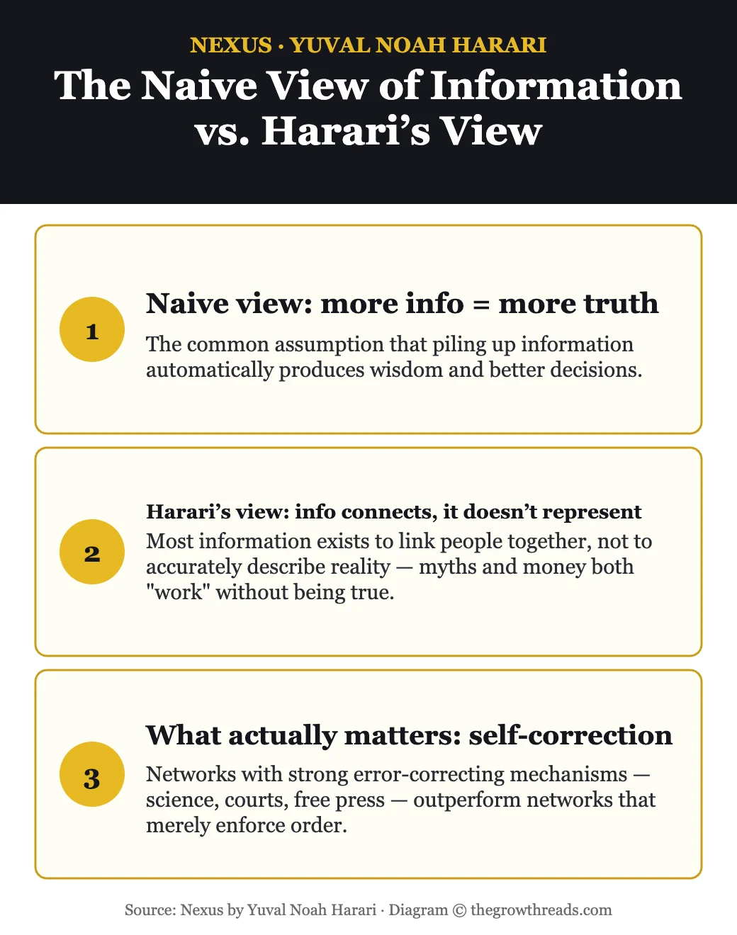 Infographic comparing the naive view of information as pure truth-representation against Harari's view of information as network-building fiction