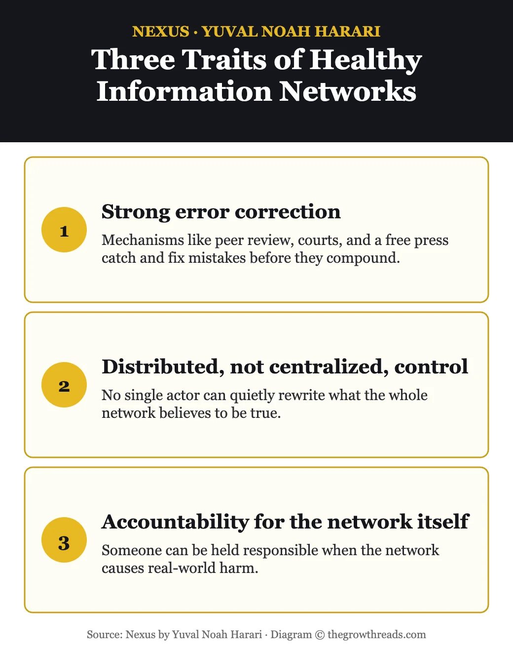 Infographic listing three traits of healthy information networks according to Yuval Noah Harari in Nexus