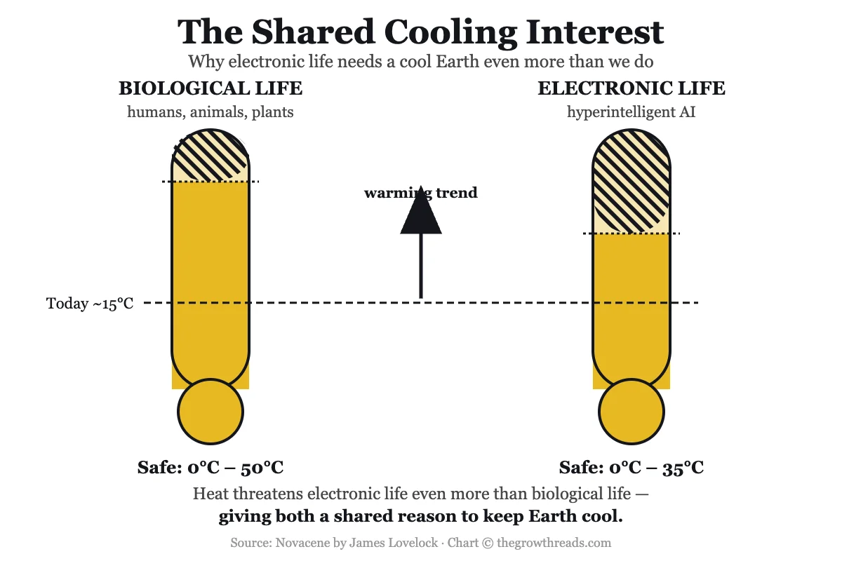 The shared cooling interest — why electronic life needs a cool Earth even more than biological life