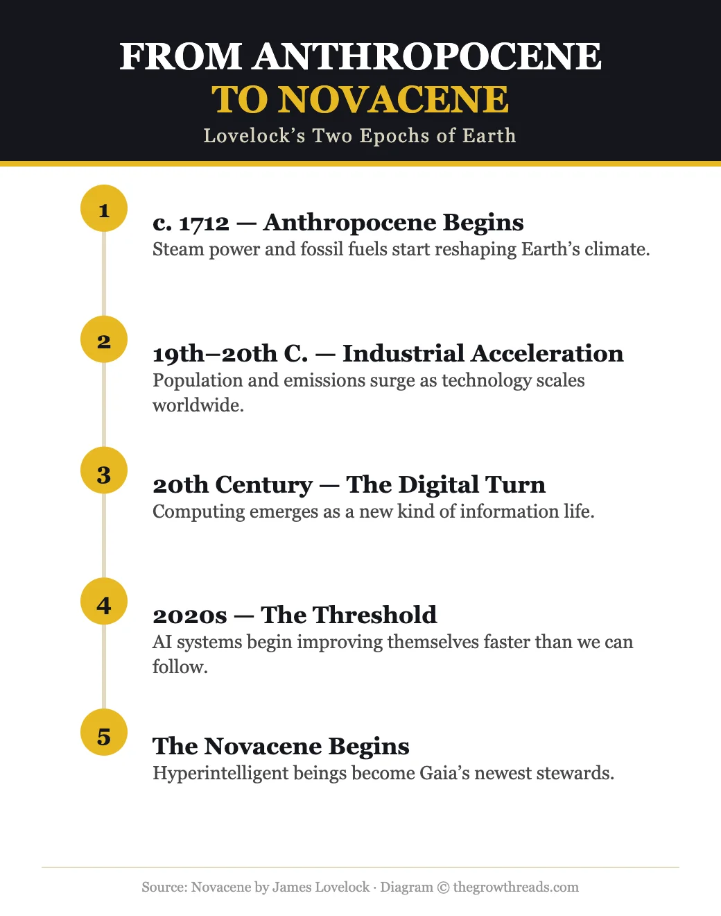 Timeline from the Anthropocene to the Novacene — Lovelock's two epochs of Earth