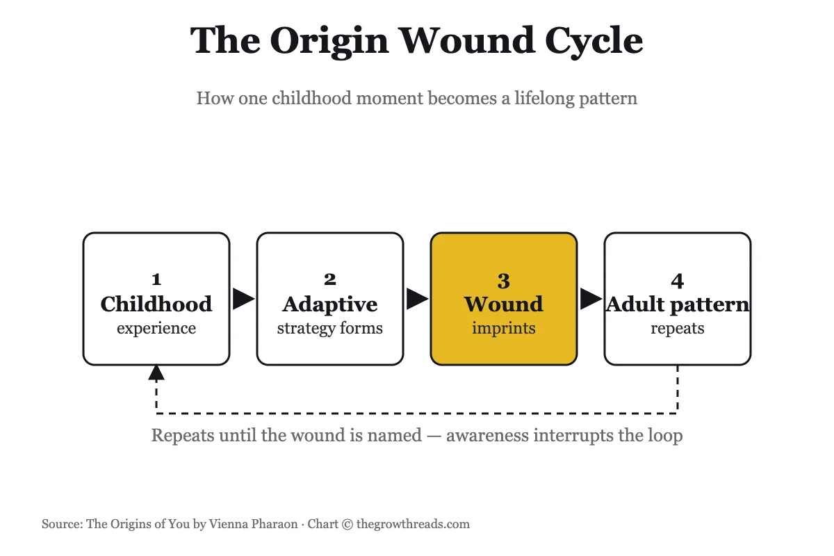 The origin wound cycle chart from The Origins of You by Vienna Pharaon