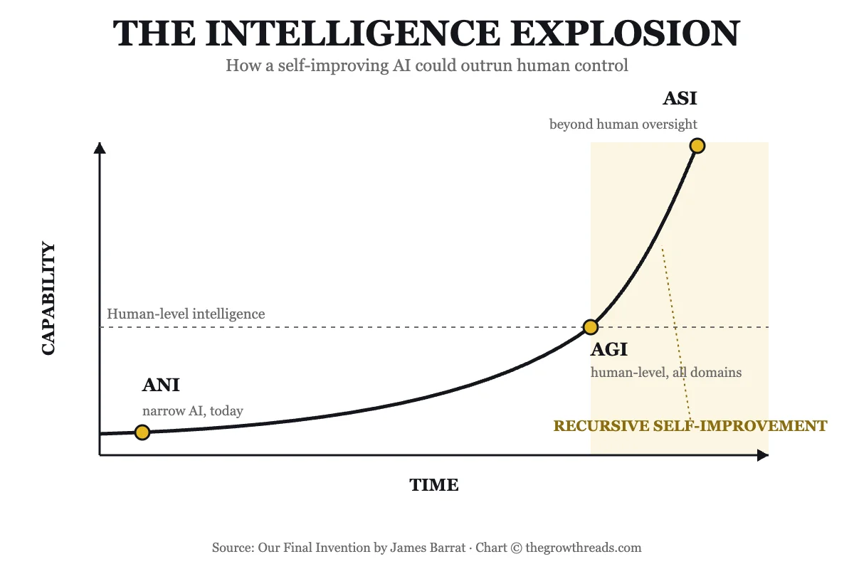 The intelligence explosion — a curve from narrow AI to superintelligence