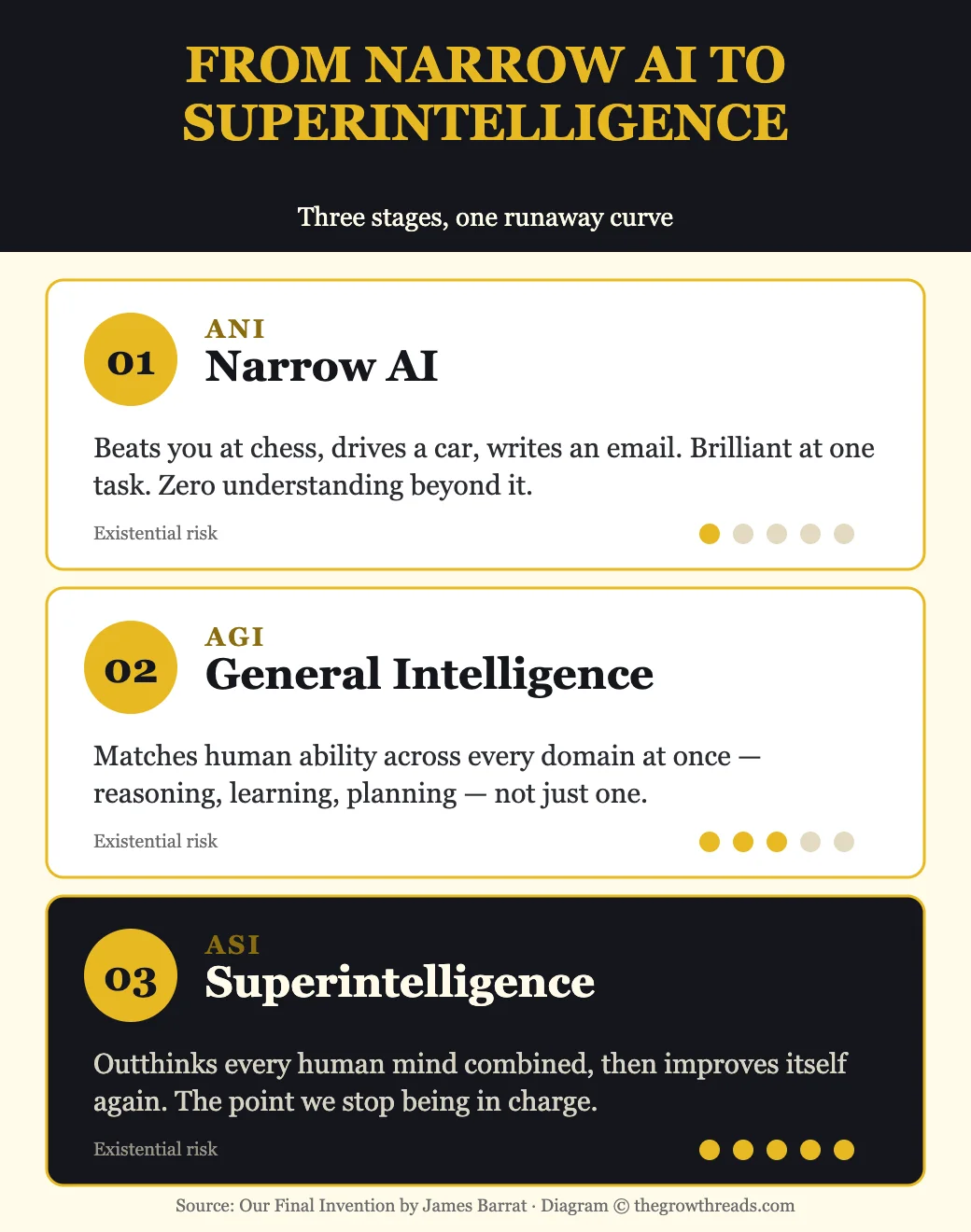 From Narrow AI to Superintelligence — three stages of AI risk