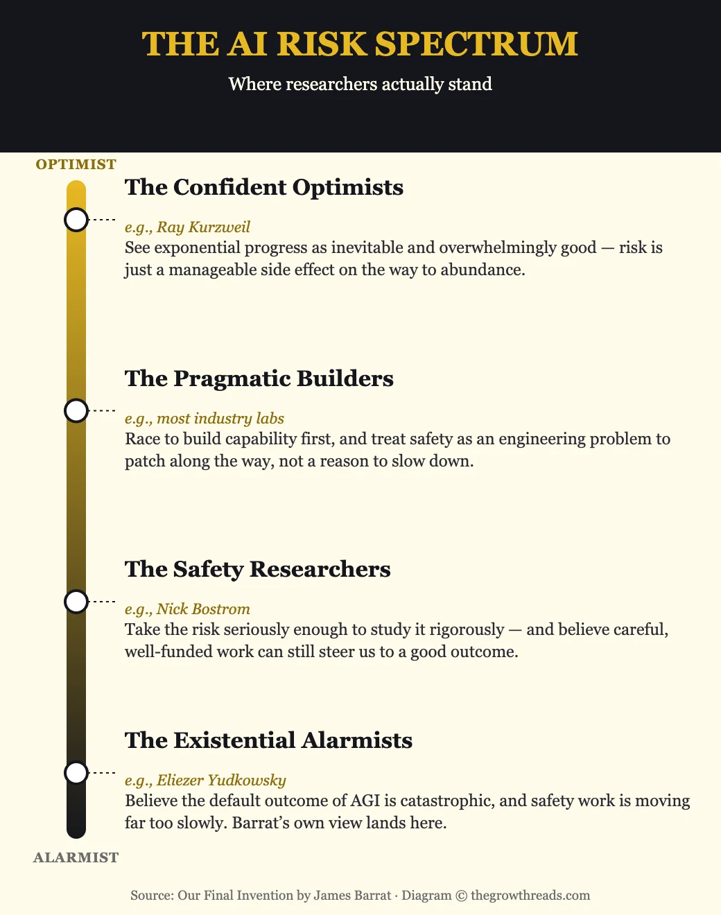 The AI risk spectrum — where researchers actually stand