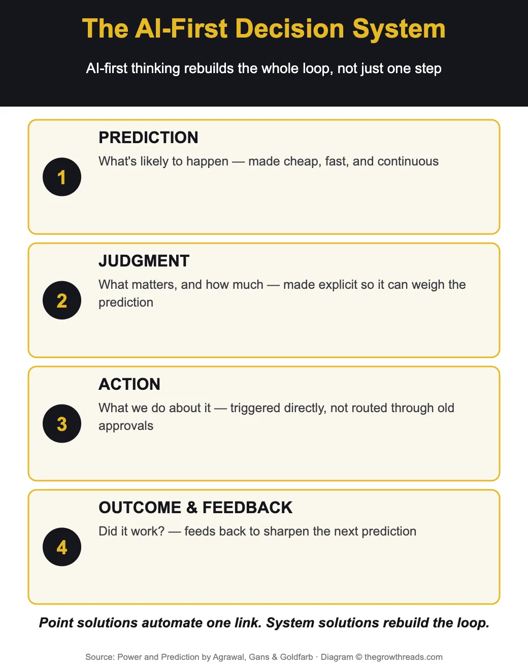 The AI-first decision system: prediction, judgment, action, outcome