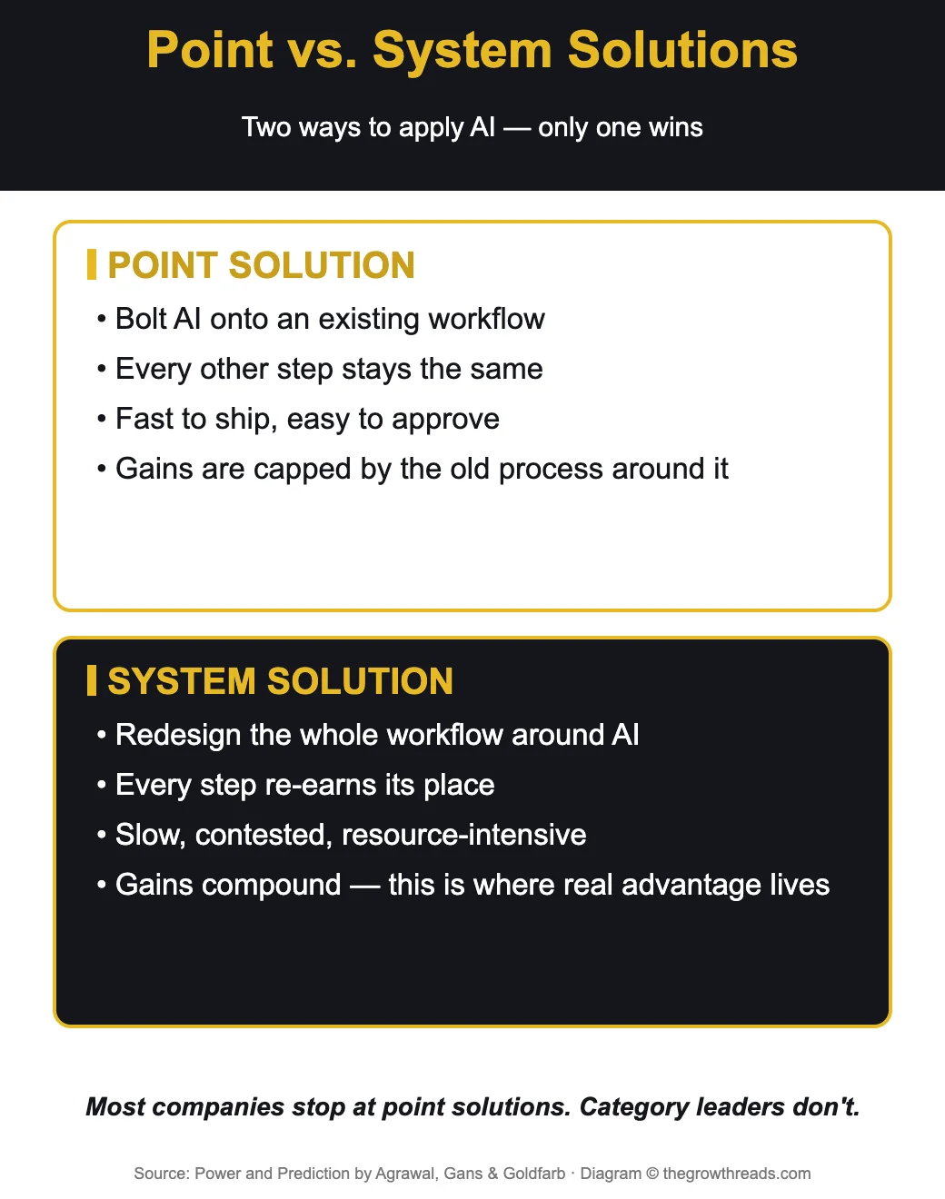 Point solutions versus system solutions in AI adoption