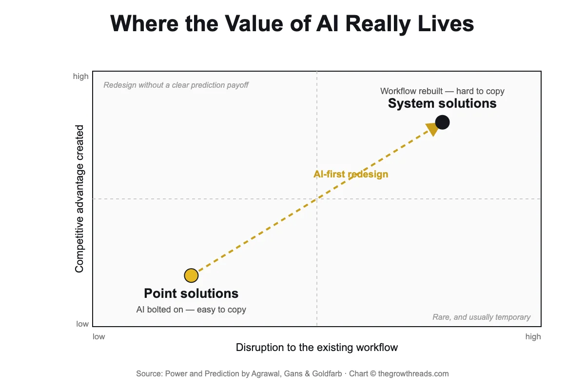 Chart contrasting point solutions and system solutions by disruption and advantage
