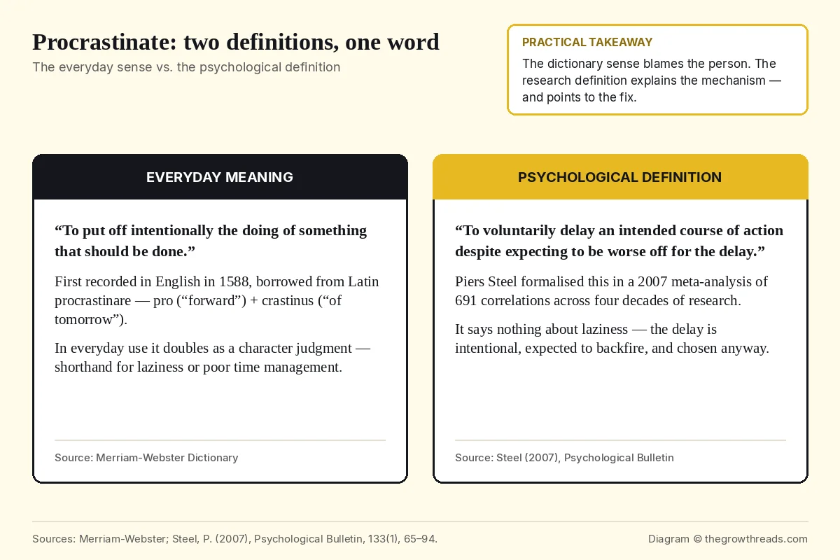 Two-card comparison of the everyday dictionary meaning of procrastinate versus the psychological research definition from Piers Steel's 2007 meta-analysis.