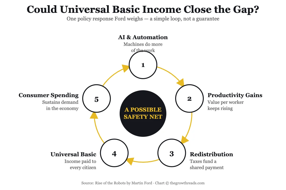 Could Universal Basic Income close the automation gap — a 5-step loop diagram