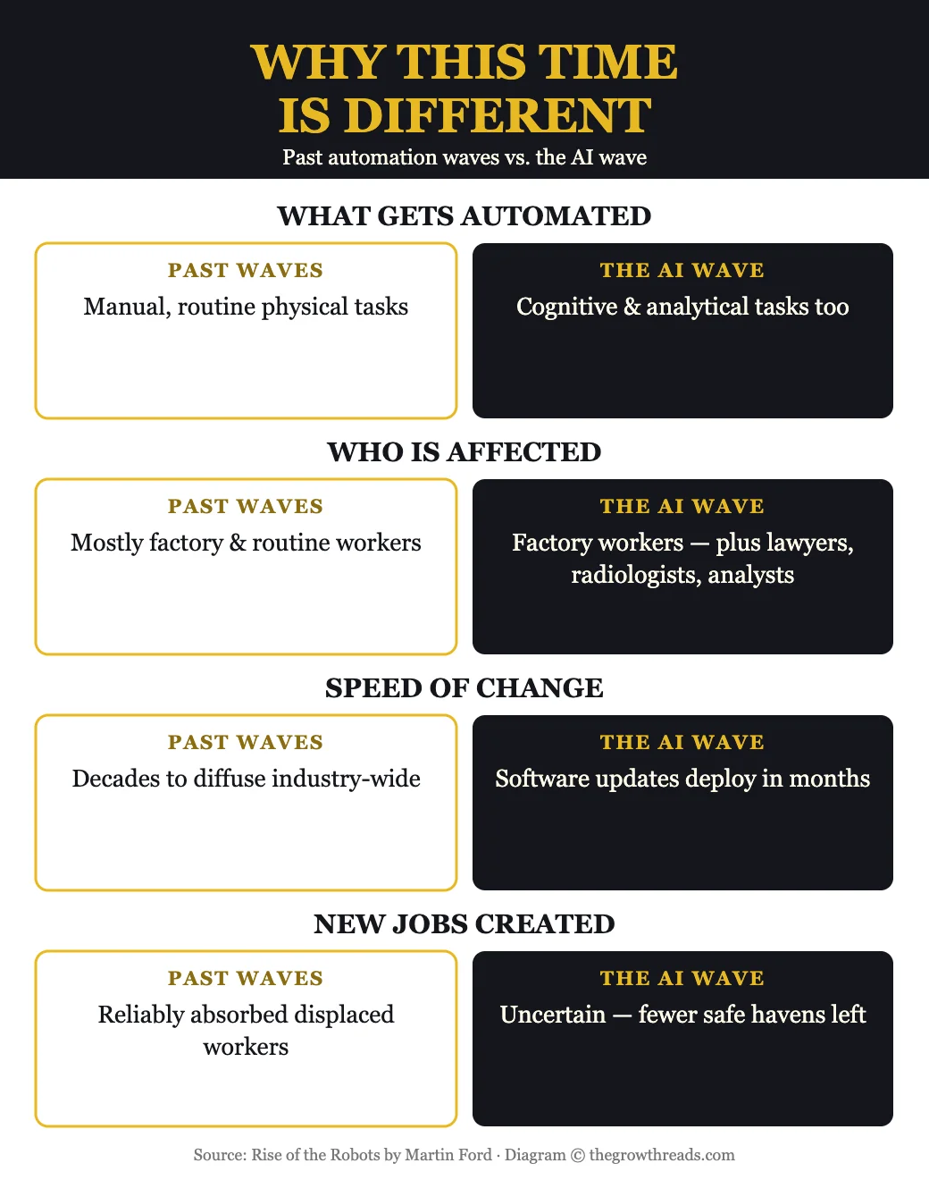 Why this time is different: past automation waves vs. the AI wave