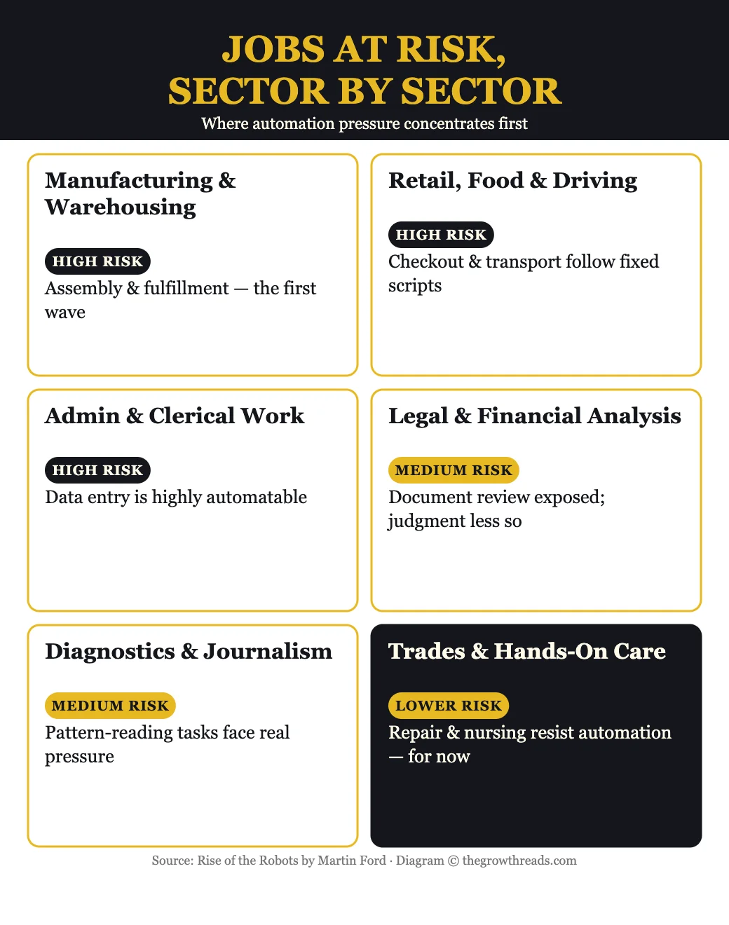 Jobs at risk, sector by sector — where automation pressure concentrates first