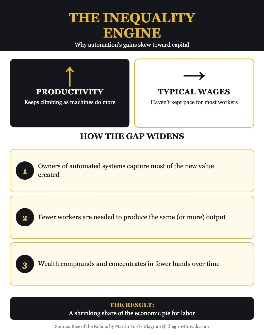 The inequality engine — why automation gains skew toward capital