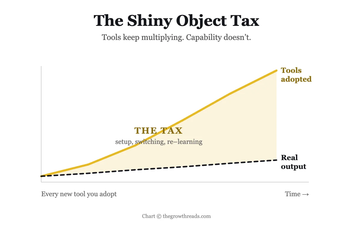 Chart showing tools adopted rising steeply while real output stays flat
