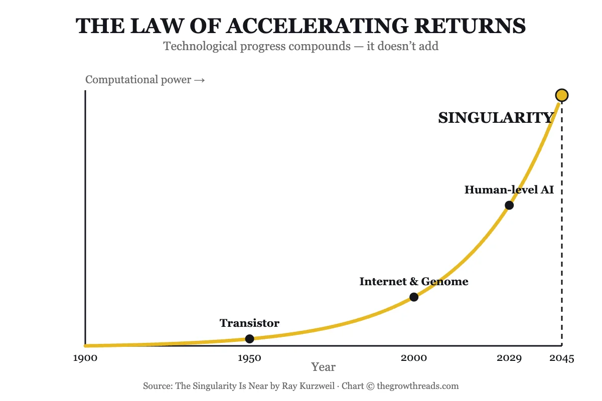 The Law of Accelerating Returns concept chart showing exponential growth of computing power from 1900 to the 2045 Singularity