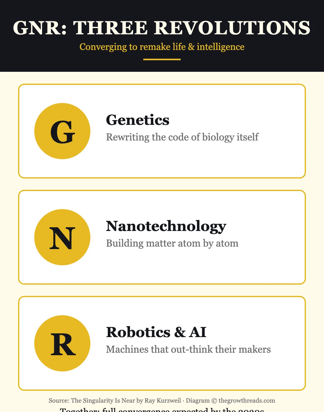 GNR: Genetics, Nanotechnology, and Robotics infographic from The Singularity Is Near