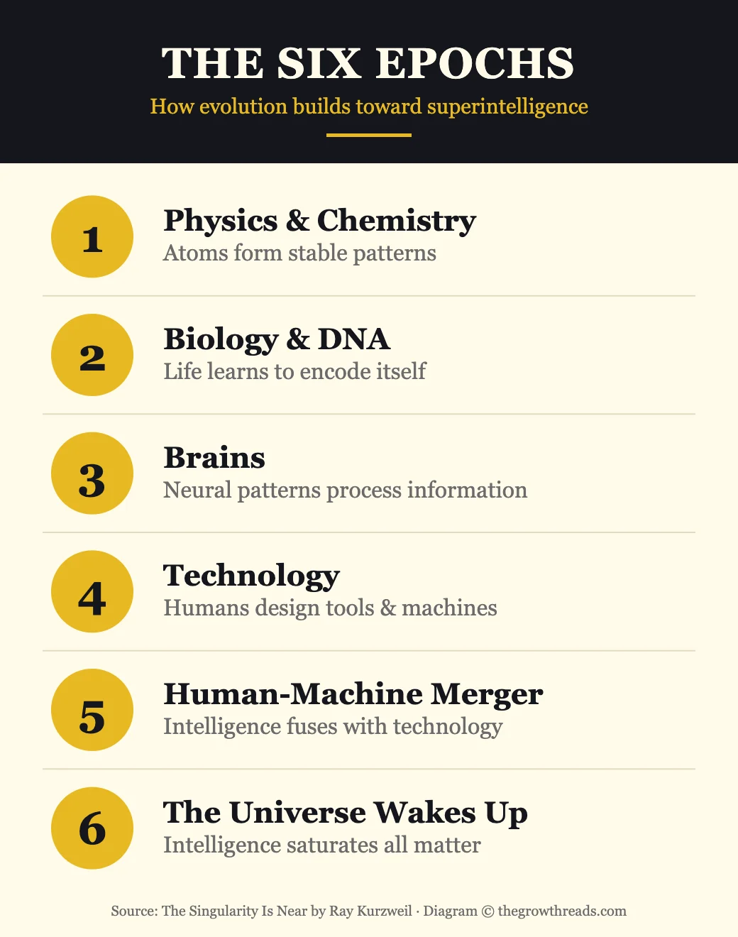 The Six Epochs of evolution infographic from The Singularity Is Near, showing physics, biology, brains, technology, human-machine merger, and universe-wide intelligence