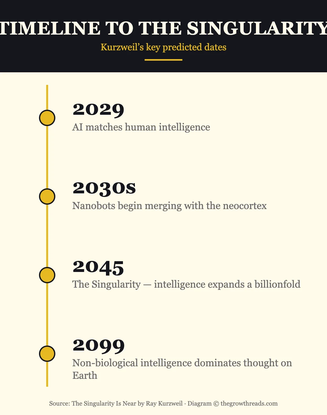 Timeline to the Singularity infographic showing Kurzweil predicted dates of 2029, 2030s, 2045, and 2099