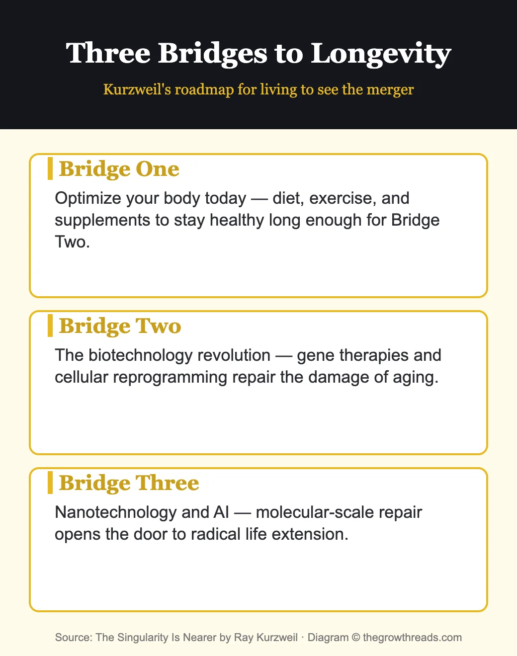 Infographic of Ray Kurzweil's three bridges to longevity escape velocity