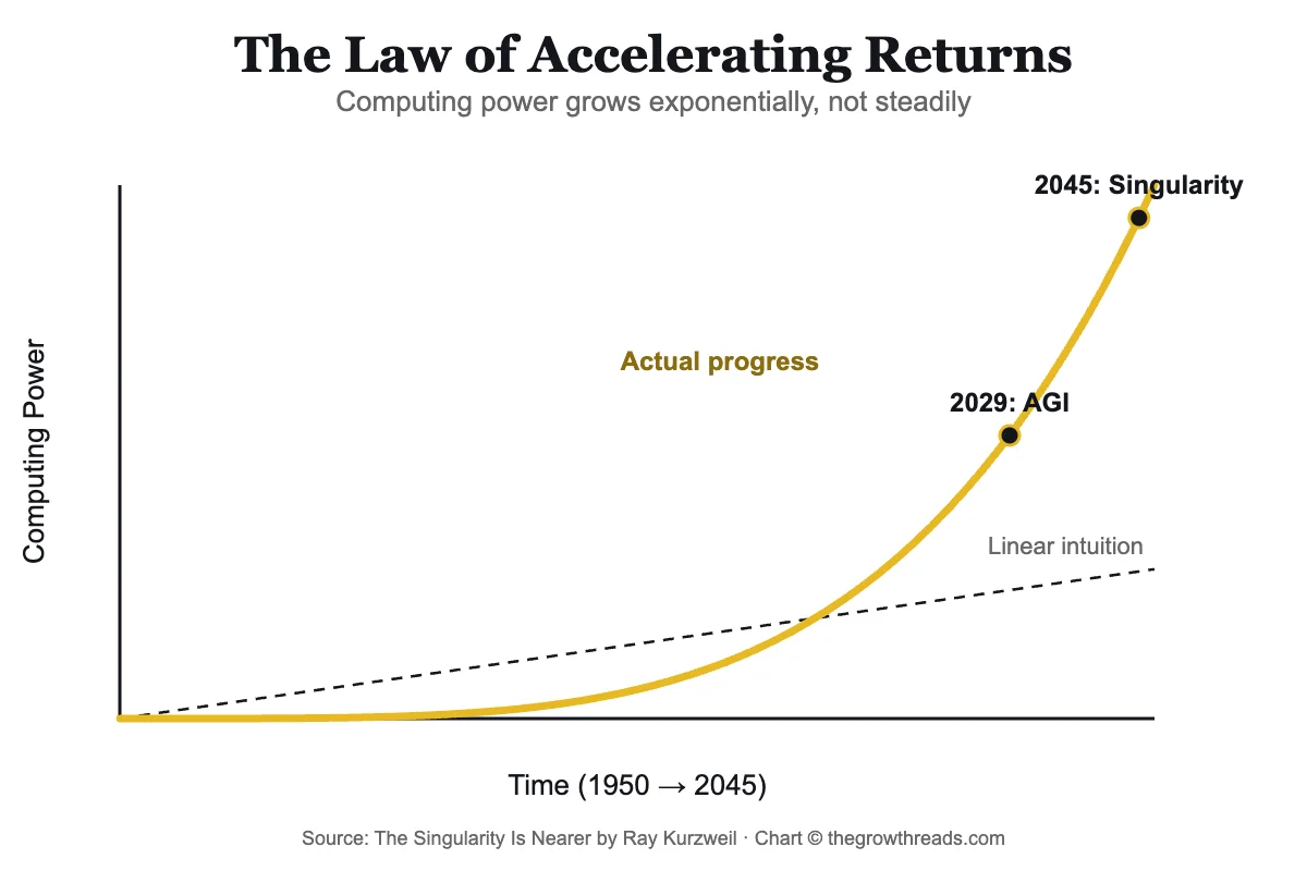 Chart showing the exponential Law of Accelerating Returns versus linear intuition, with 2029 and 2045 milestones marked
