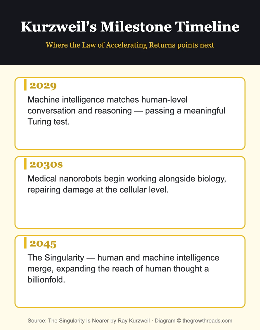 Timeline infographic of Ray Kurzweil's key predictions for 2029, 2030s, and 2045